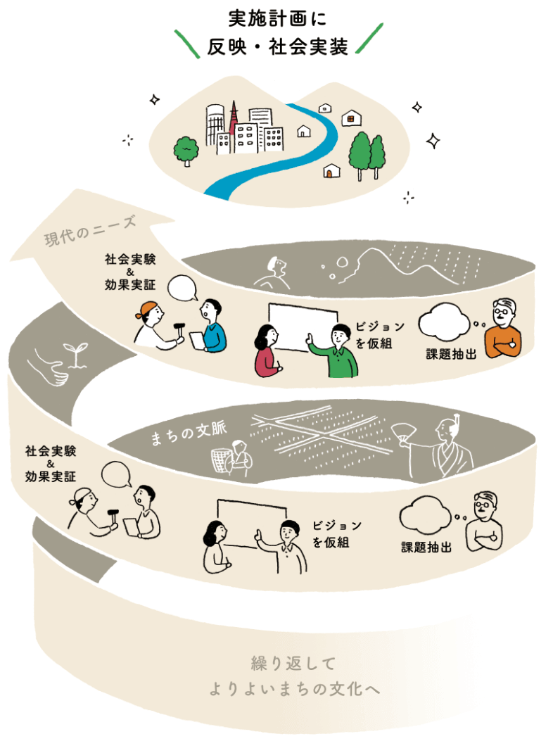 行政計画に反映 社会実装 現代のニーズ 社会実験＆効果実証 ビジョンを仮組 課題抽出 繰り返してよりよい文化へ